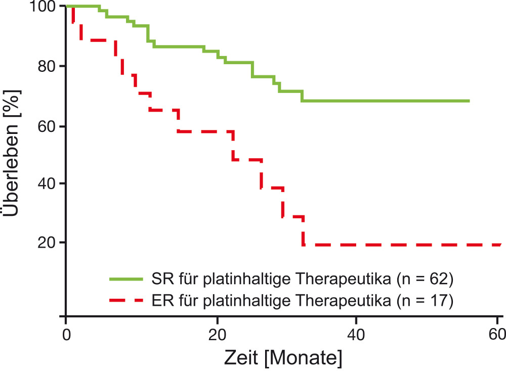 Korrelation von CTR-Test-Ergebnis und Überlebenszeit des Patienten (Holloway et al., 2002)